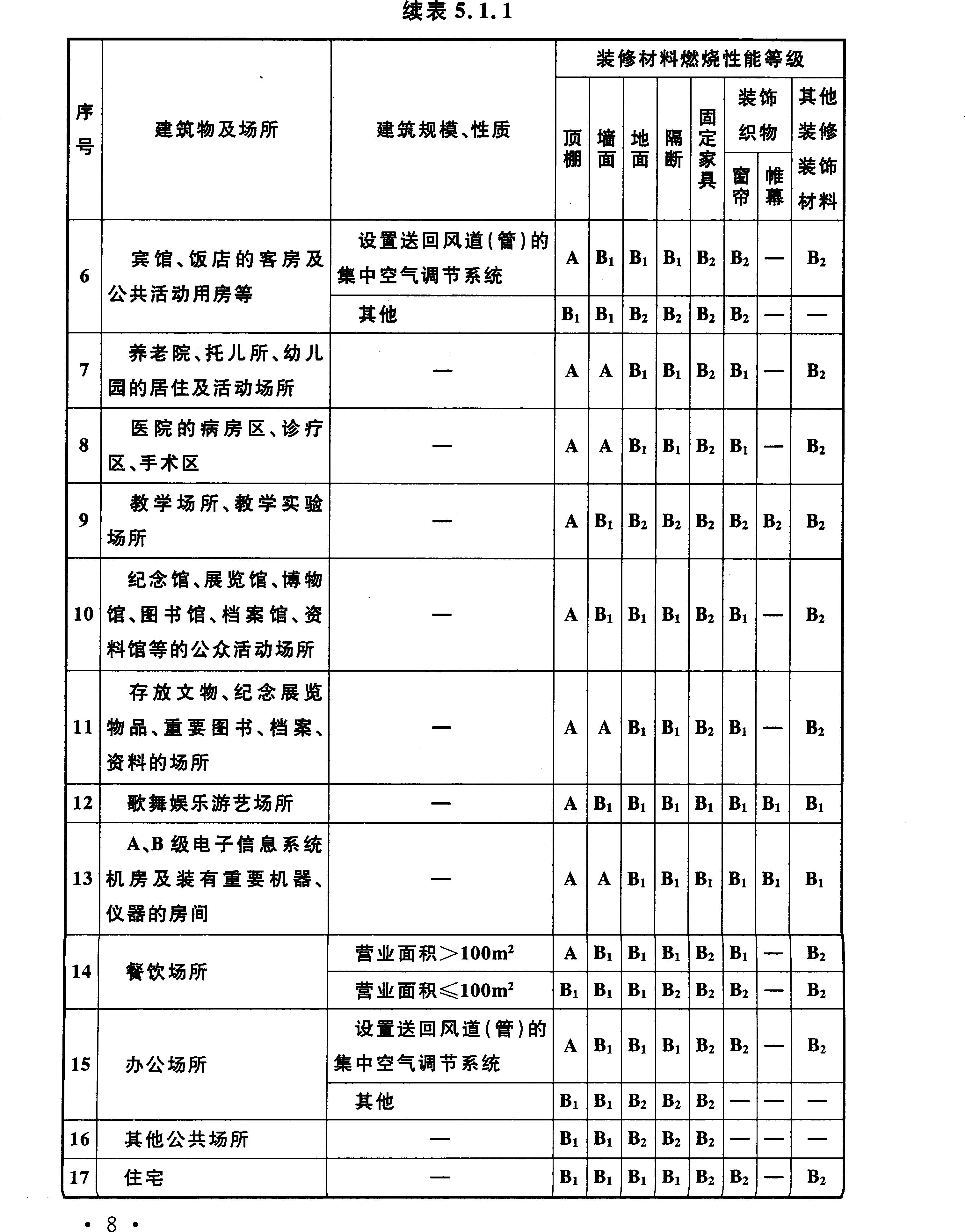 單、多層民用建筑防火要求